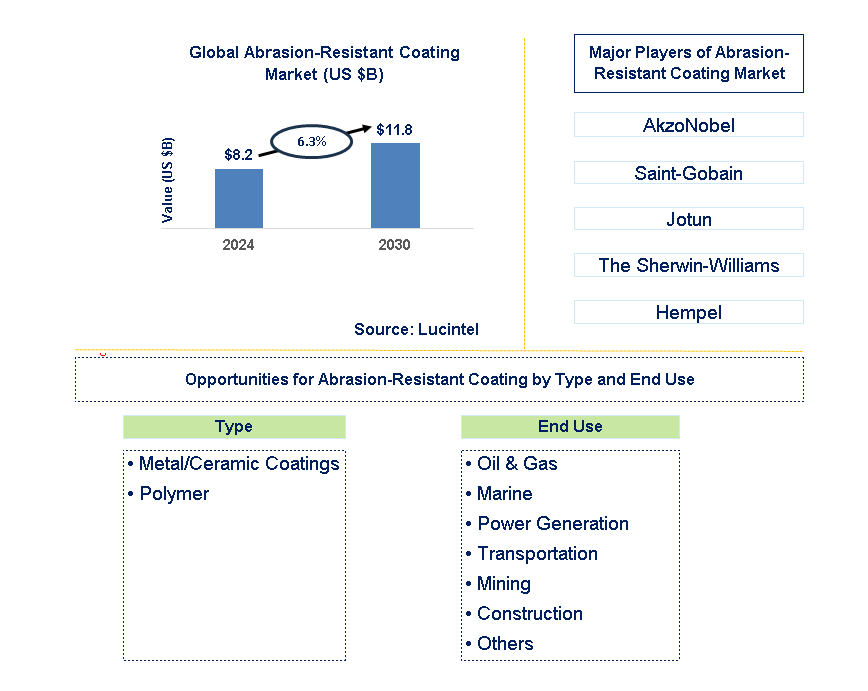 Abrasion-Resistant Coating Trends and Forecast